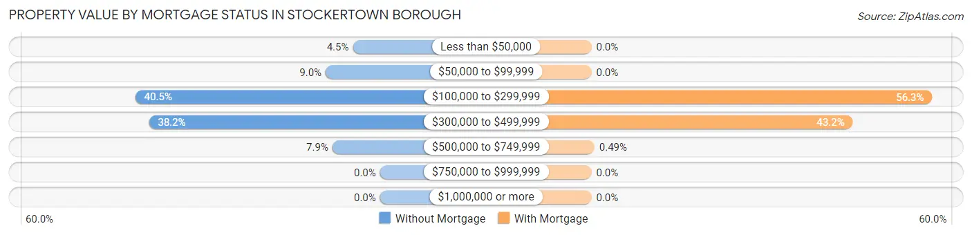 Property Value by Mortgage Status in Stockertown borough