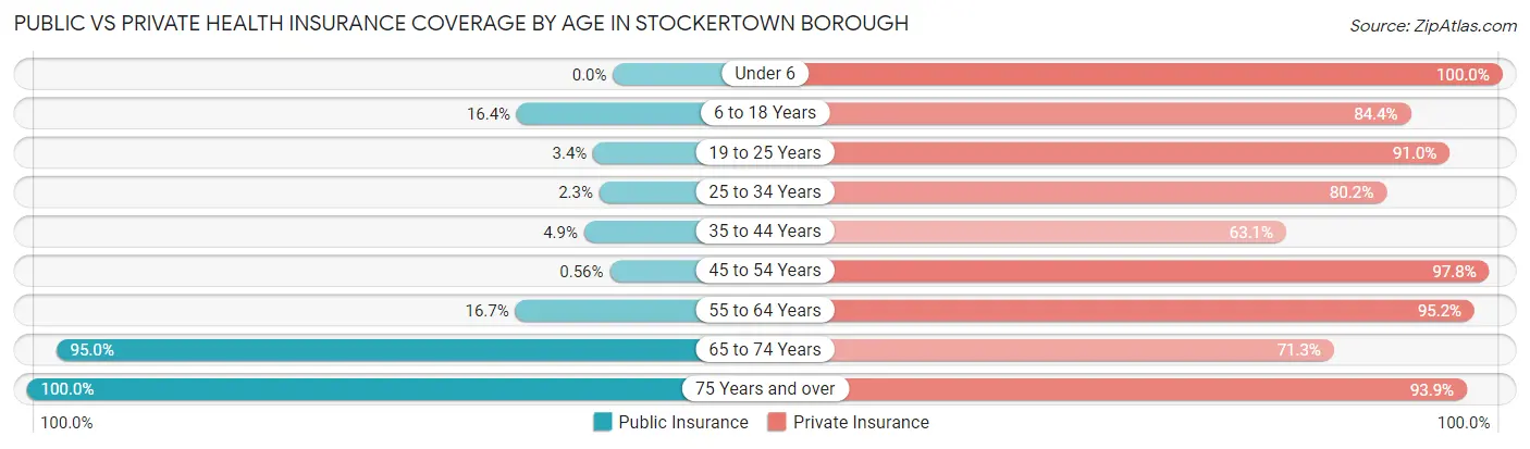 Public vs Private Health Insurance Coverage by Age in Stockertown borough