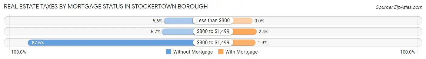 Real Estate Taxes by Mortgage Status in Stockertown borough