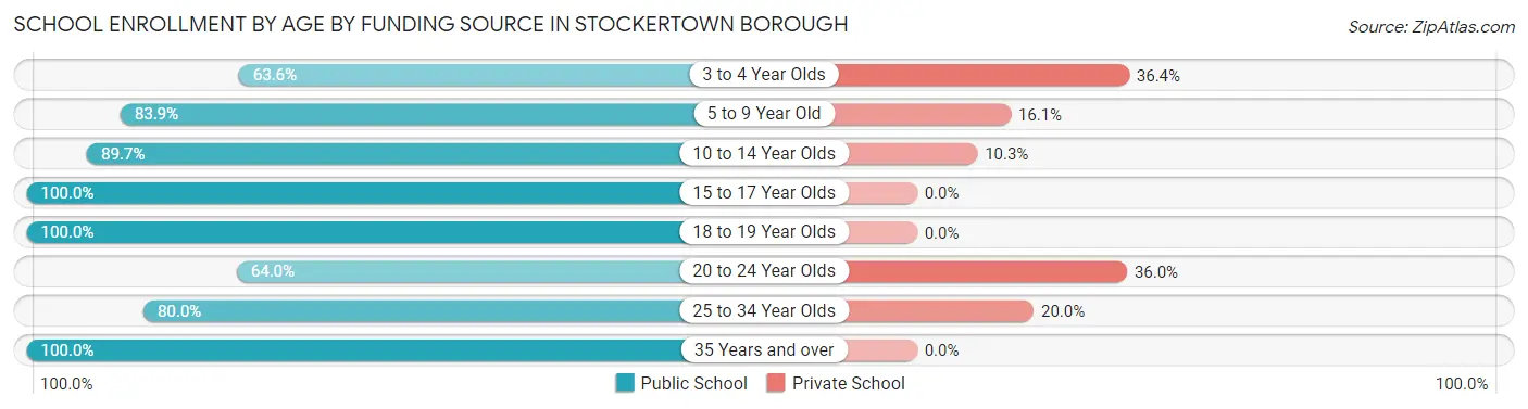 School Enrollment by Age by Funding Source in Stockertown borough