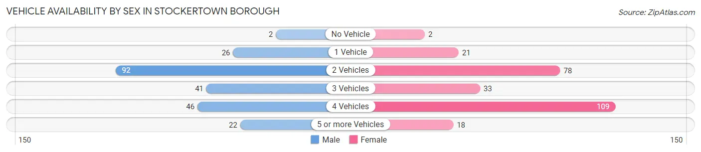 Vehicle Availability by Sex in Stockertown borough