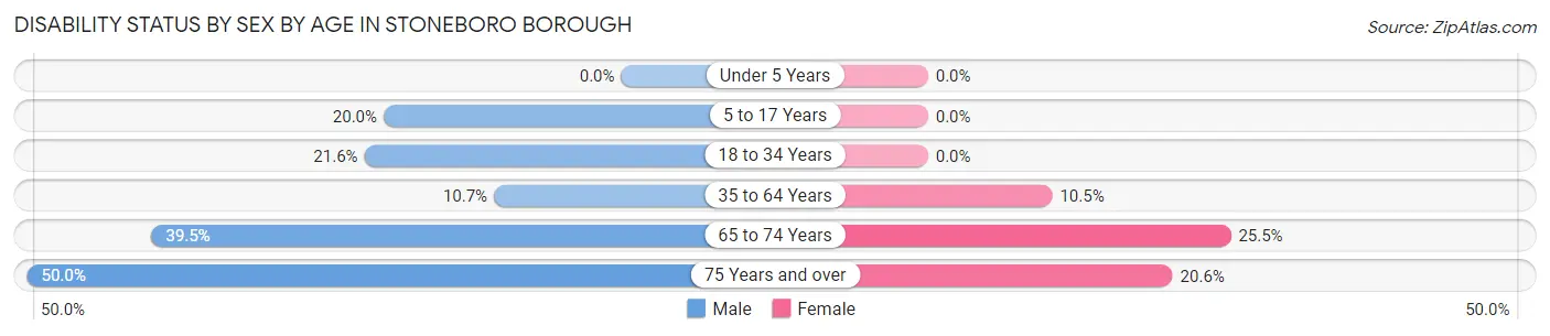 Disability Status by Sex by Age in Stoneboro borough