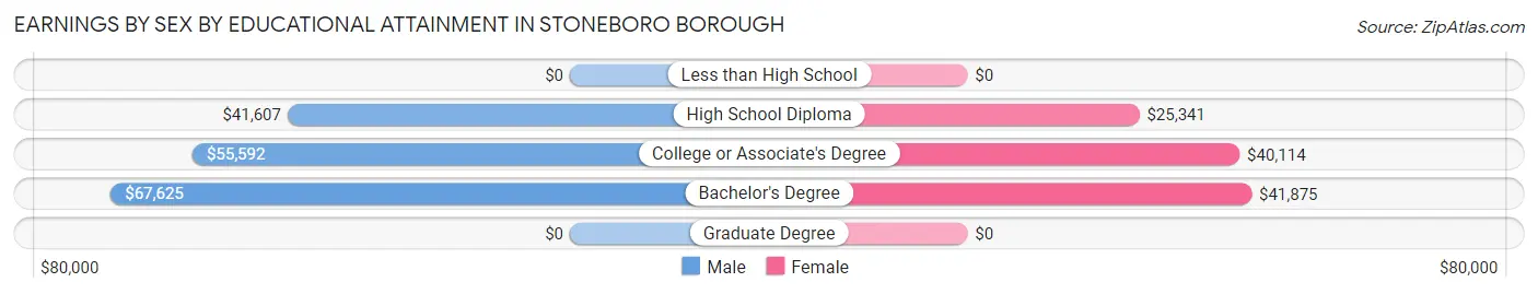 Earnings by Sex by Educational Attainment in Stoneboro borough