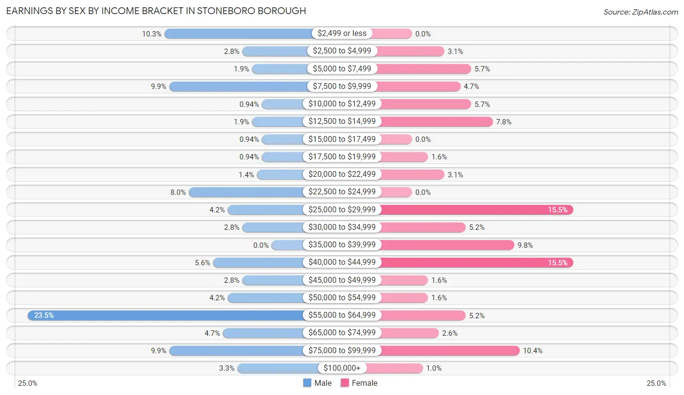 Earnings by Sex by Income Bracket in Stoneboro borough