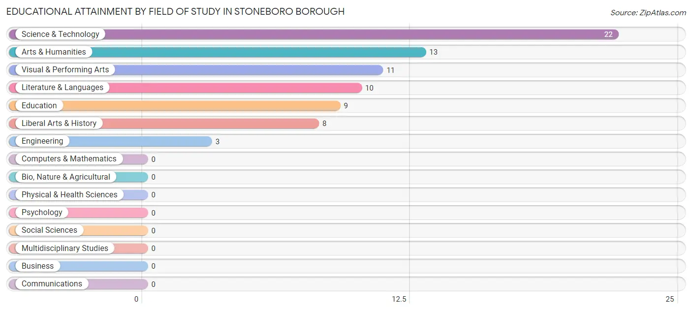 Educational Attainment by Field of Study in Stoneboro borough