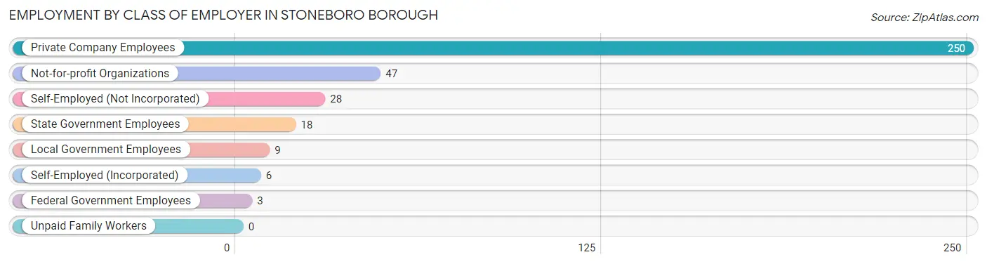 Employment by Class of Employer in Stoneboro borough