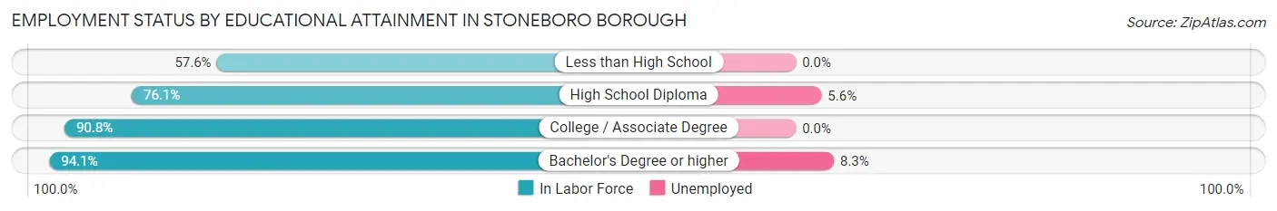 Employment Status by Educational Attainment in Stoneboro borough