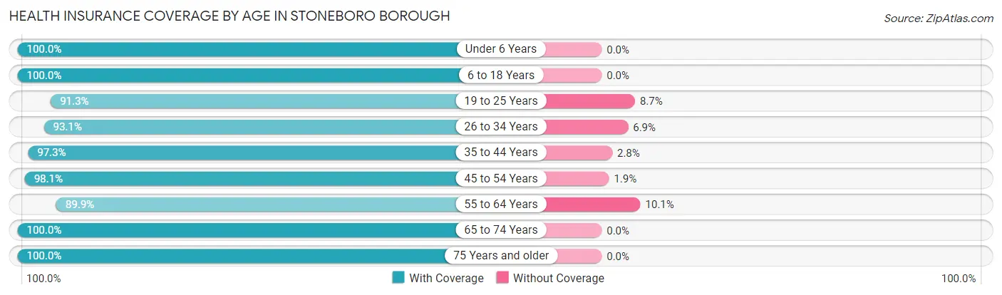 Health Insurance Coverage by Age in Stoneboro borough