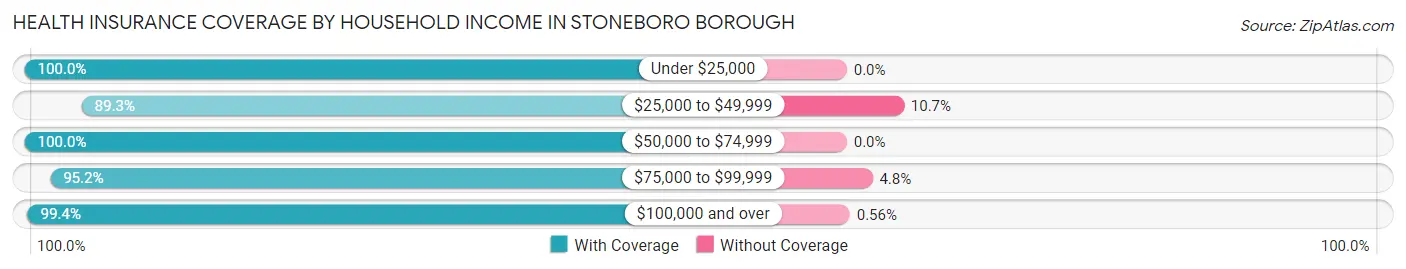 Health Insurance Coverage by Household Income in Stoneboro borough