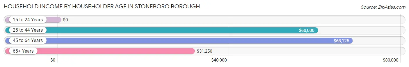 Household Income by Householder Age in Stoneboro borough