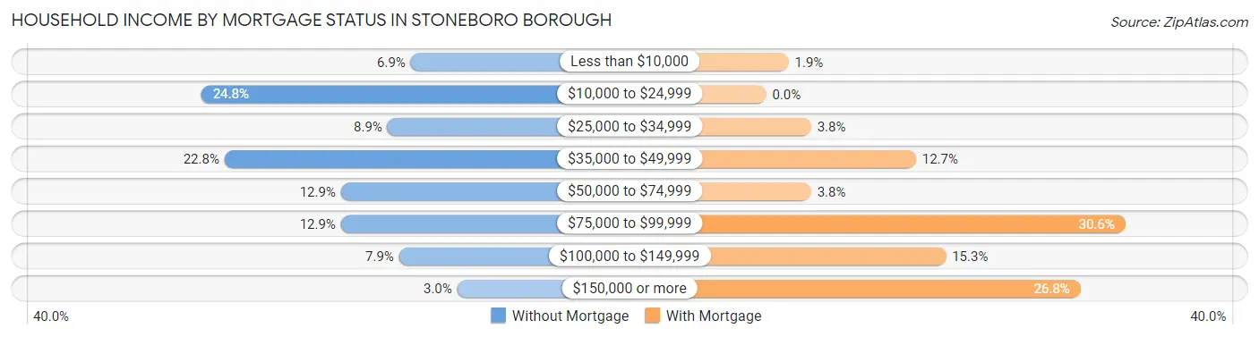 Household Income by Mortgage Status in Stoneboro borough