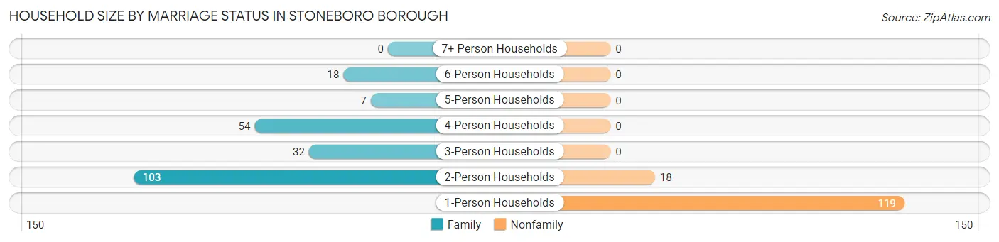 Household Size by Marriage Status in Stoneboro borough