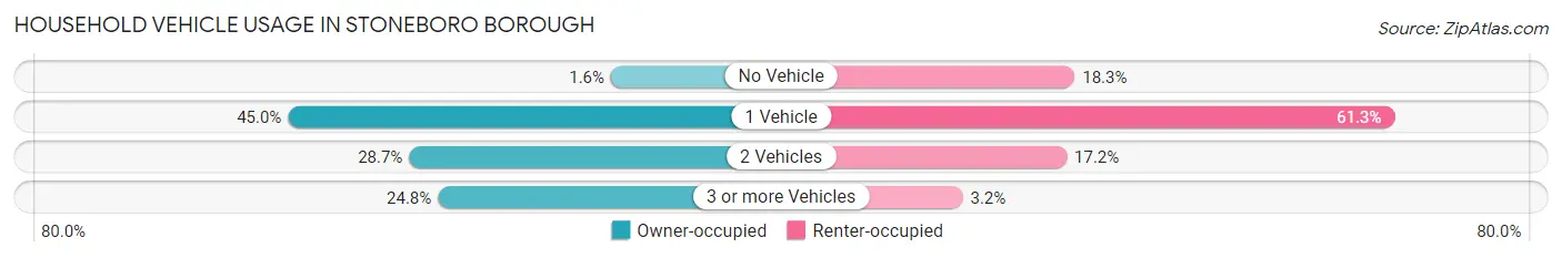 Household Vehicle Usage in Stoneboro borough