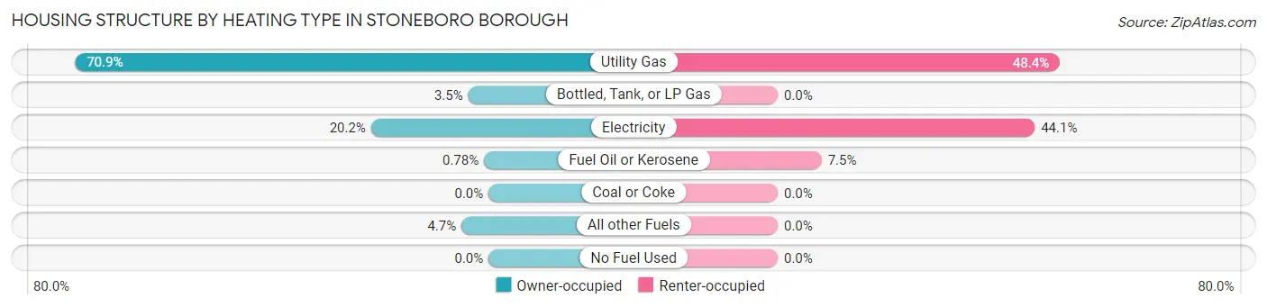 Housing Structure by Heating Type in Stoneboro borough