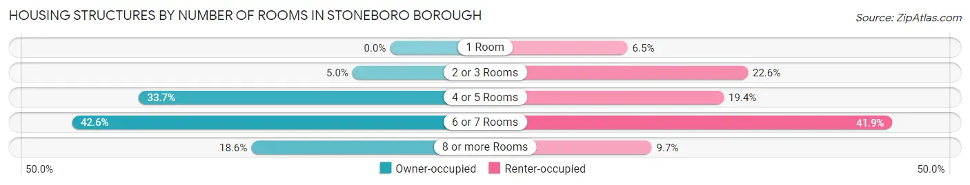 Housing Structures by Number of Rooms in Stoneboro borough