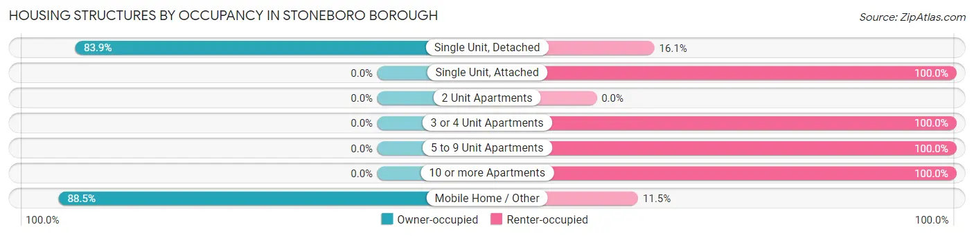 Housing Structures by Occupancy in Stoneboro borough