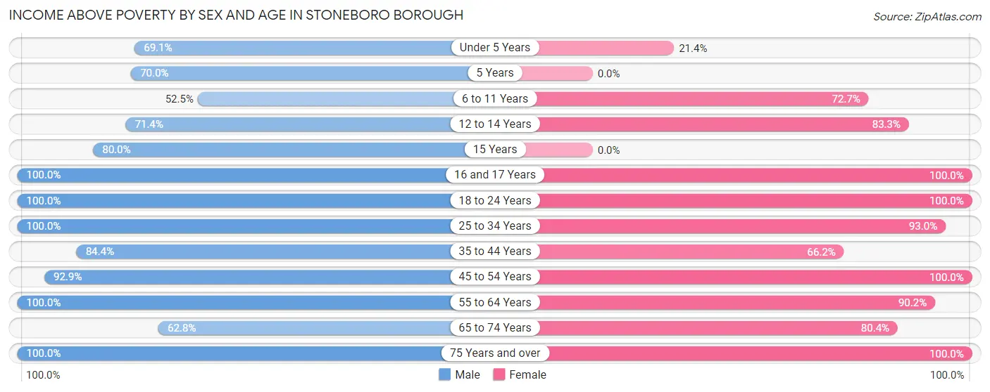 Income Above Poverty by Sex and Age in Stoneboro borough