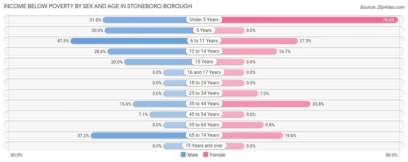 Income Below Poverty by Sex and Age in Stoneboro borough