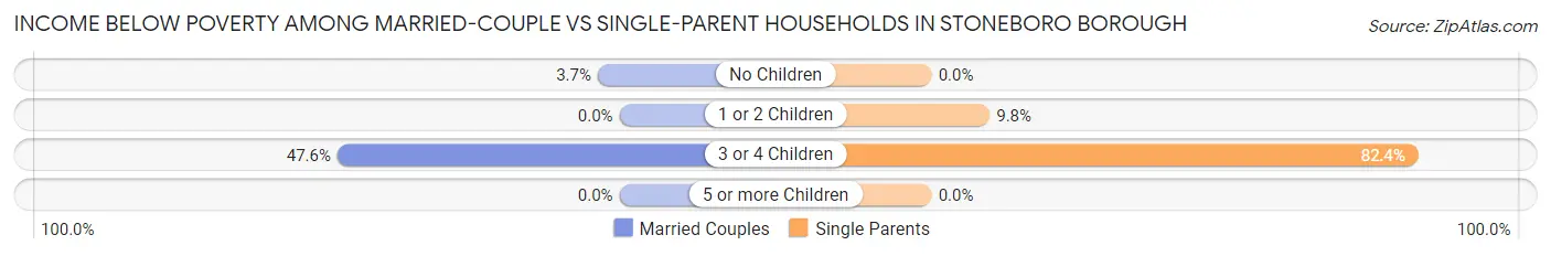 Income Below Poverty Among Married-Couple vs Single-Parent Households in Stoneboro borough