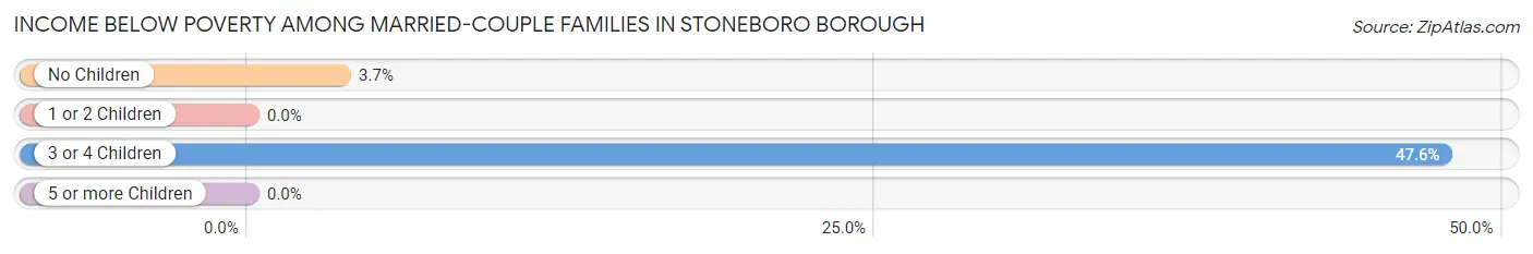 Income Below Poverty Among Married-Couple Families in Stoneboro borough