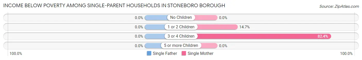 Income Below Poverty Among Single-Parent Households in Stoneboro borough