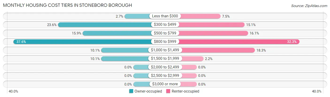 Monthly Housing Cost Tiers in Stoneboro borough