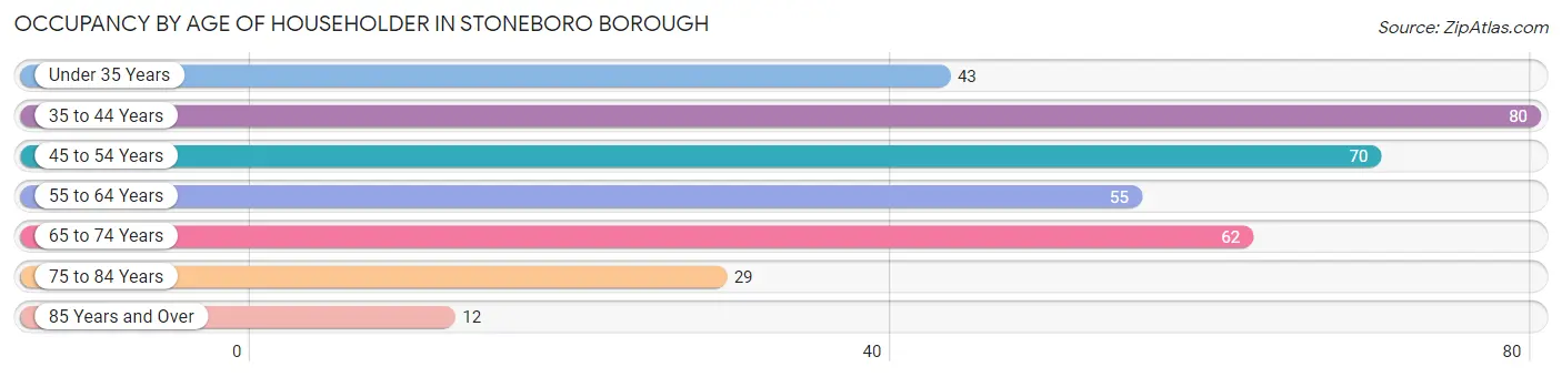 Occupancy by Age of Householder in Stoneboro borough