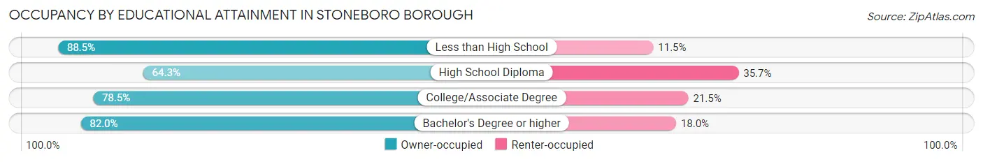 Occupancy by Educational Attainment in Stoneboro borough