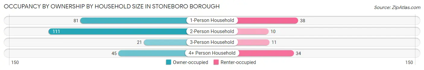 Occupancy by Ownership by Household Size in Stoneboro borough