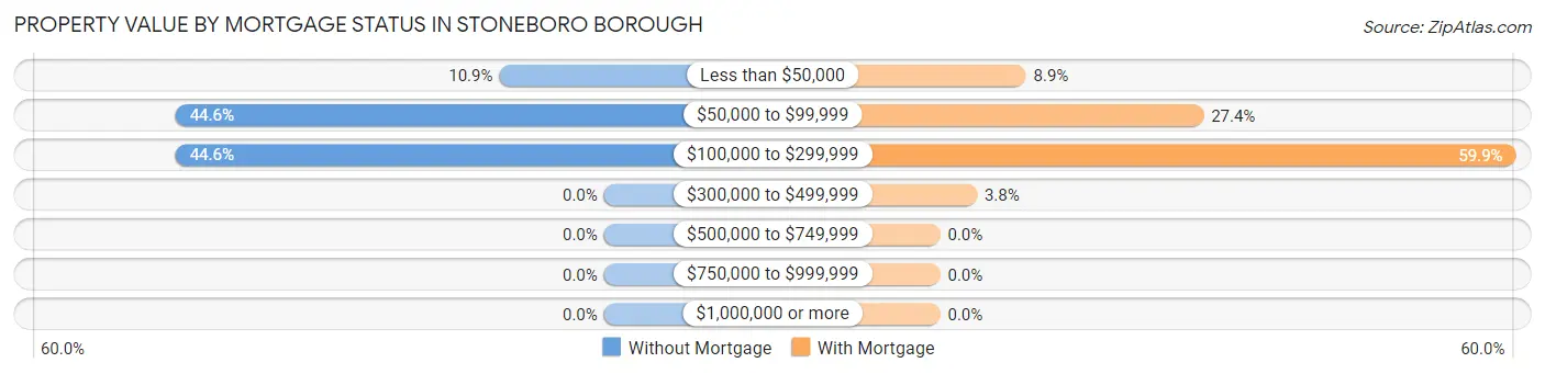 Property Value by Mortgage Status in Stoneboro borough
