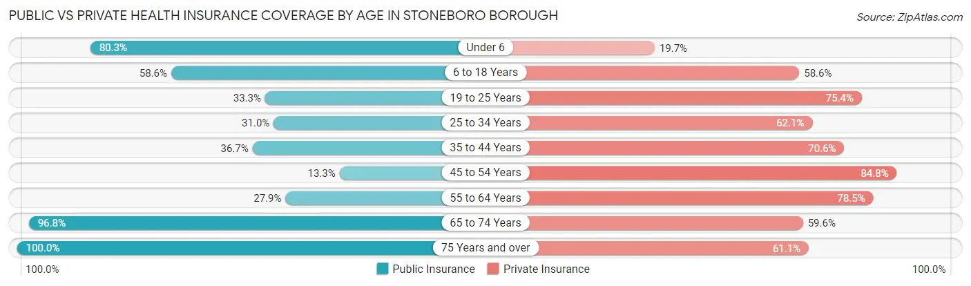 Public vs Private Health Insurance Coverage by Age in Stoneboro borough