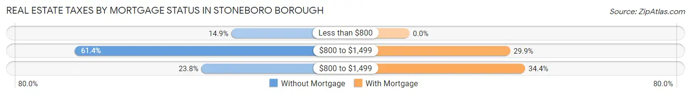Real Estate Taxes by Mortgage Status in Stoneboro borough