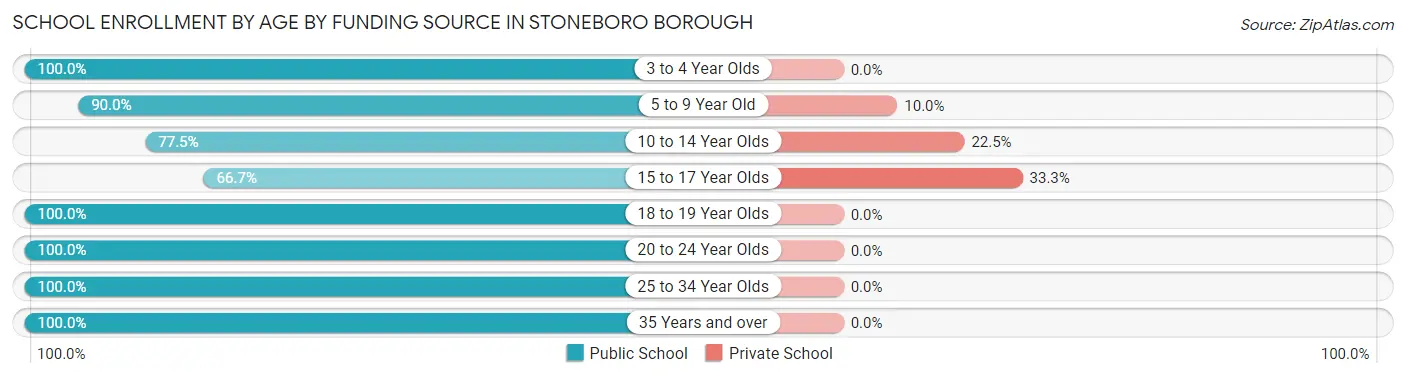 School Enrollment by Age by Funding Source in Stoneboro borough