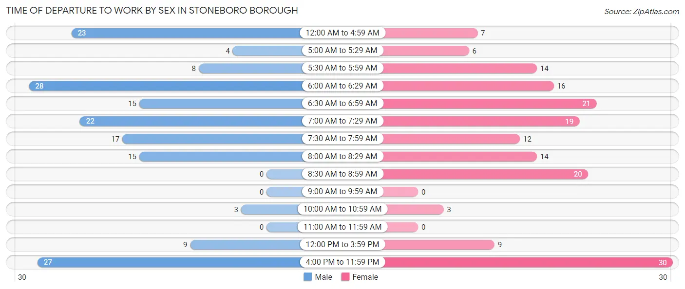 Time of Departure to Work by Sex in Stoneboro borough