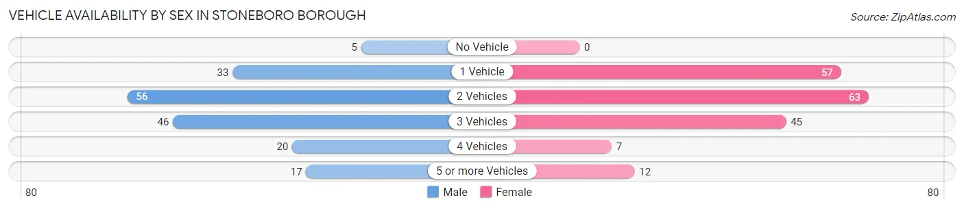 Vehicle Availability by Sex in Stoneboro borough