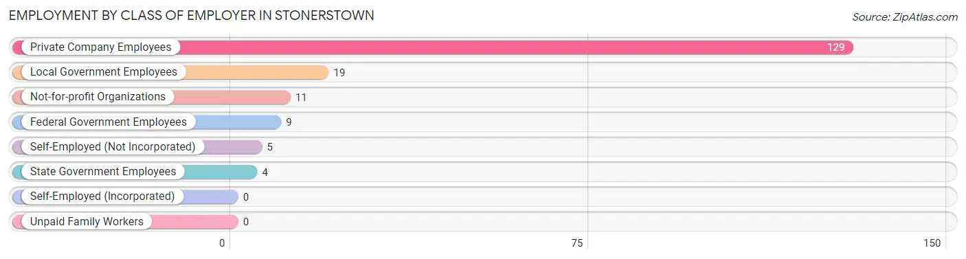 Employment by Class of Employer in Stonerstown