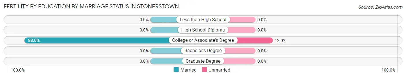 Female Fertility by Education by Marriage Status in Stonerstown