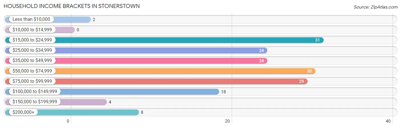 Household Income Brackets in Stonerstown