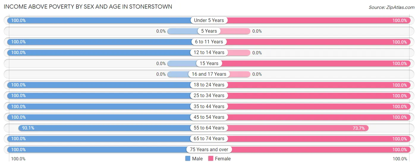 Income Above Poverty by Sex and Age in Stonerstown