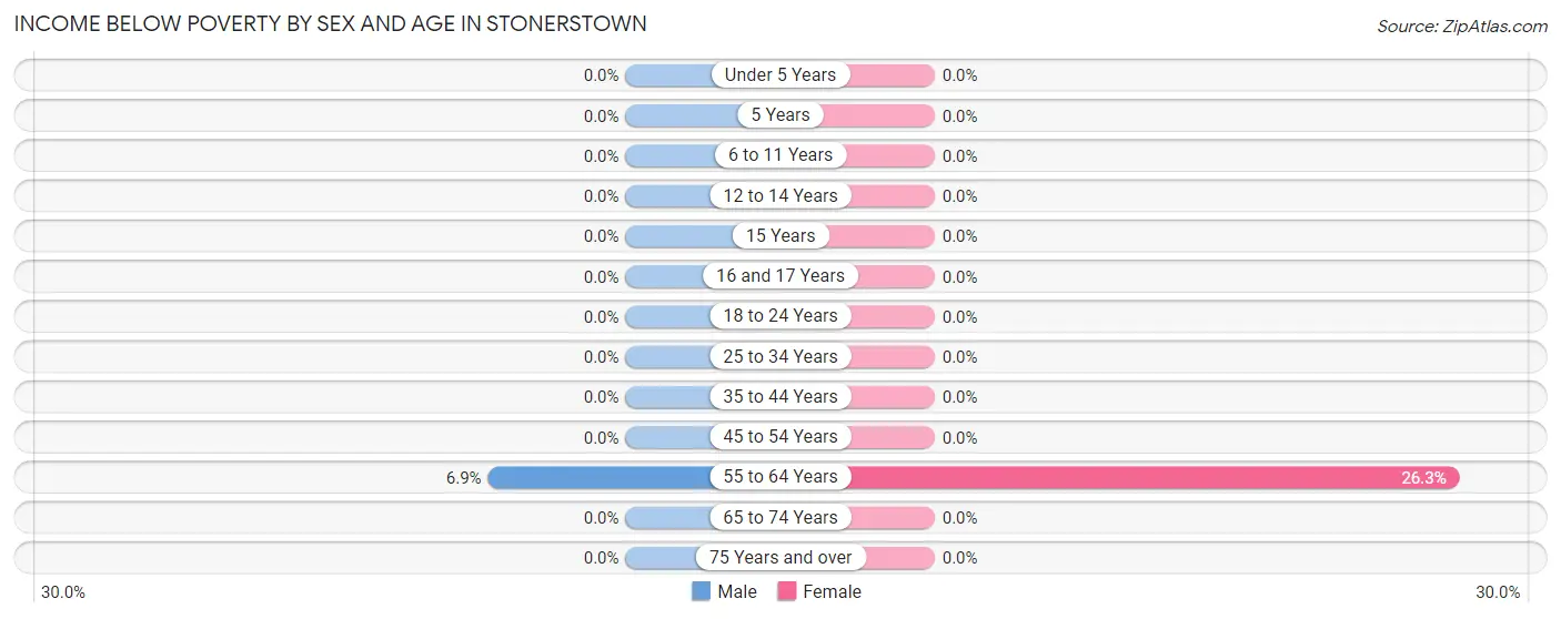 Income Below Poverty by Sex and Age in Stonerstown