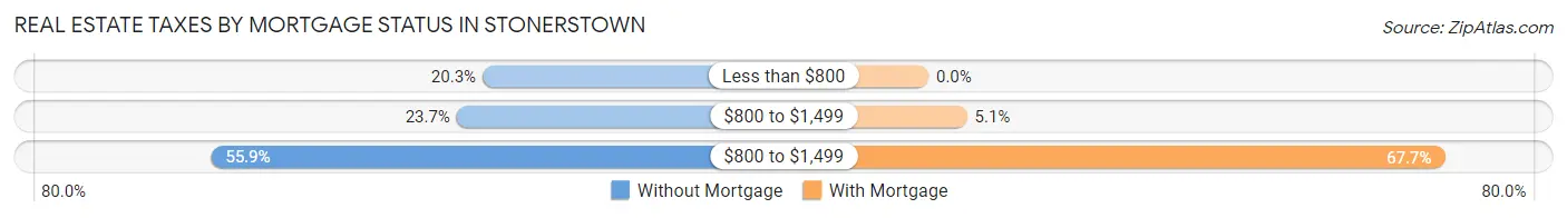Real Estate Taxes by Mortgage Status in Stonerstown