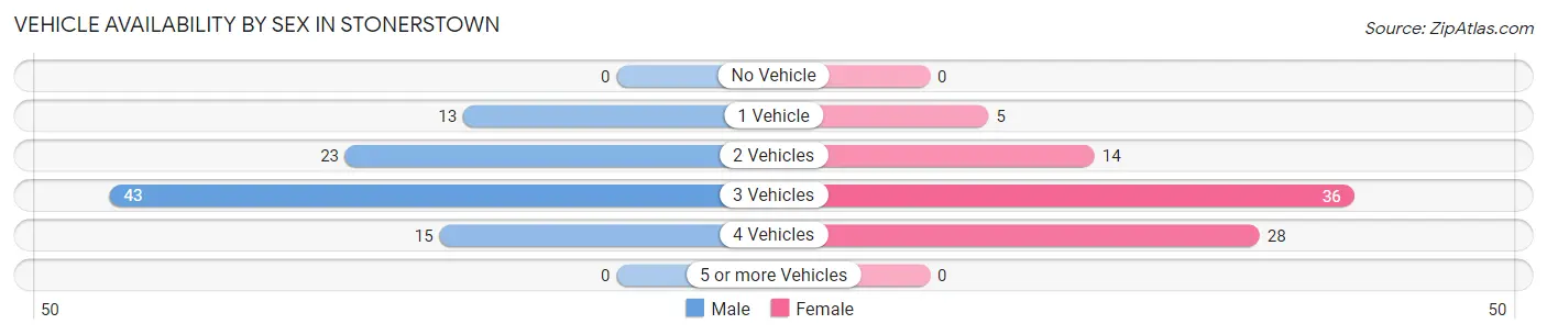 Vehicle Availability by Sex in Stonerstown