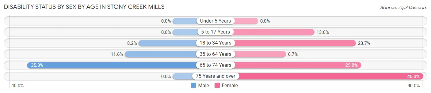 Disability Status by Sex by Age in Stony Creek Mills