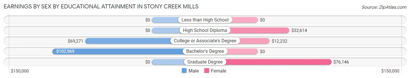 Earnings by Sex by Educational Attainment in Stony Creek Mills
