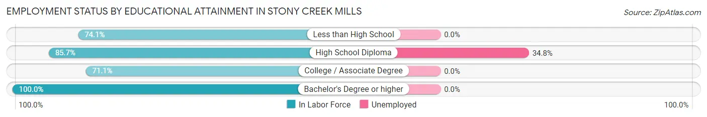 Employment Status by Educational Attainment in Stony Creek Mills