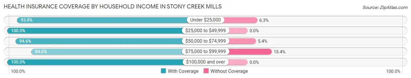 Health Insurance Coverage by Household Income in Stony Creek Mills