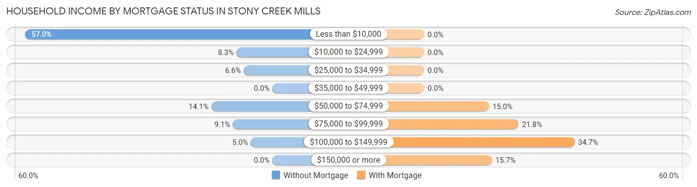 Household Income by Mortgage Status in Stony Creek Mills