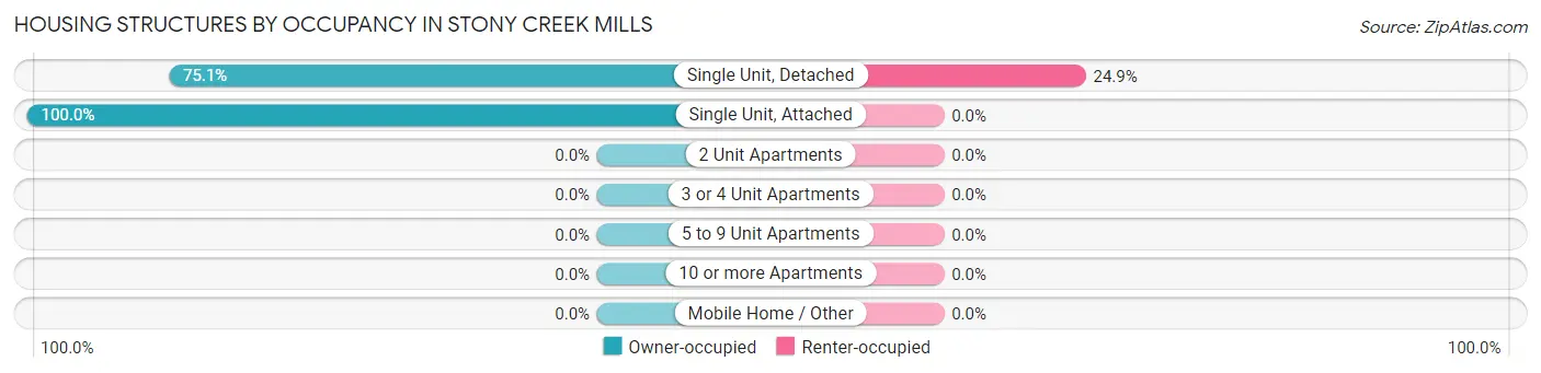 Housing Structures by Occupancy in Stony Creek Mills