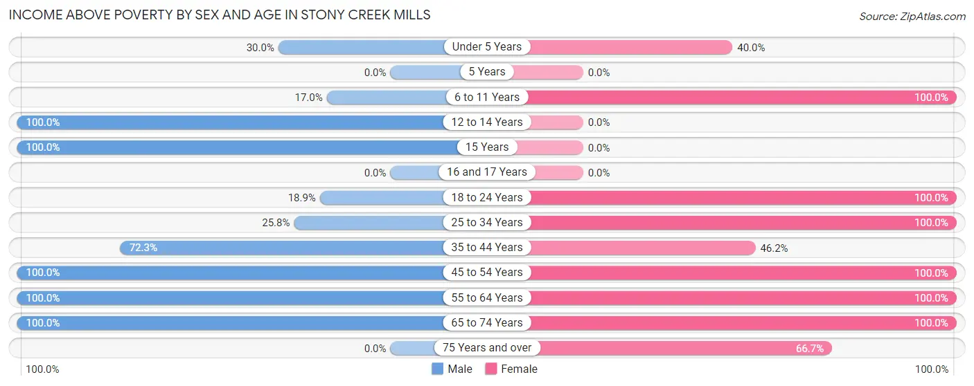 Income Above Poverty by Sex and Age in Stony Creek Mills