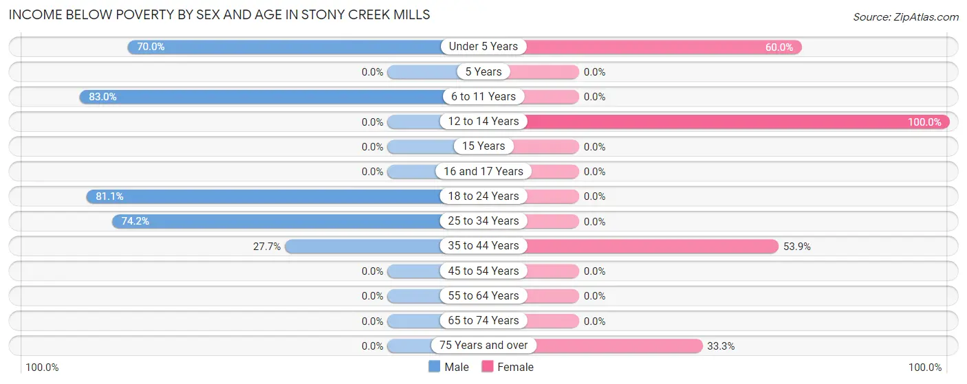 Income Below Poverty by Sex and Age in Stony Creek Mills